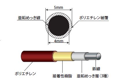 根固めマット被覆タイプ