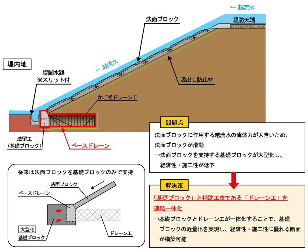 ベースドレーン 断面図<