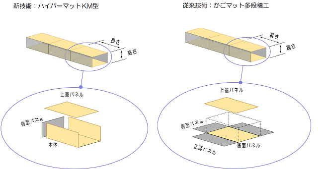 ハイパーマットKM型とかごマット多段積工の比較